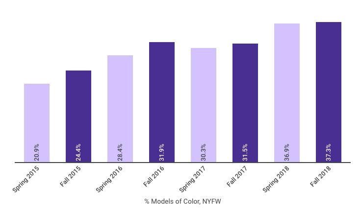 Graph: Percentage of nonwhite models at New York Fashion Week