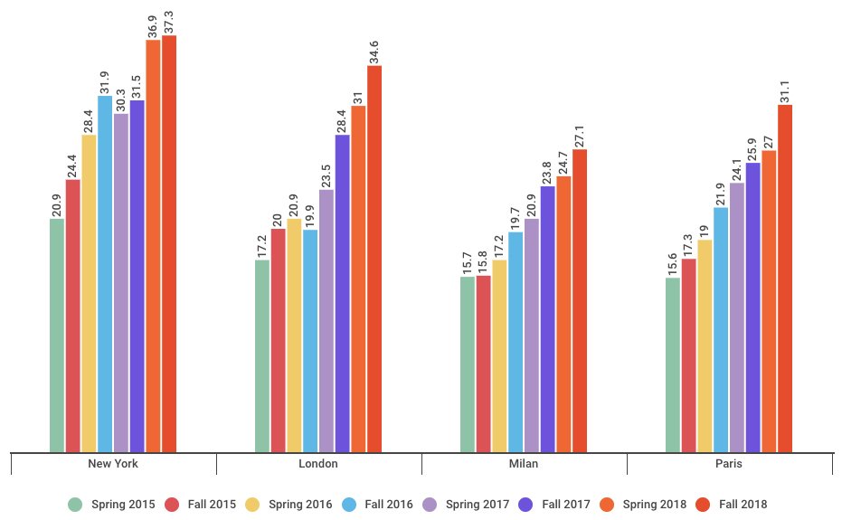 Graph: racial diversity at fashion week by city, Fall 2018