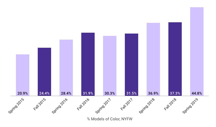 Chart comparing models of color at NYFW from Spring 2015 to Spring 2019