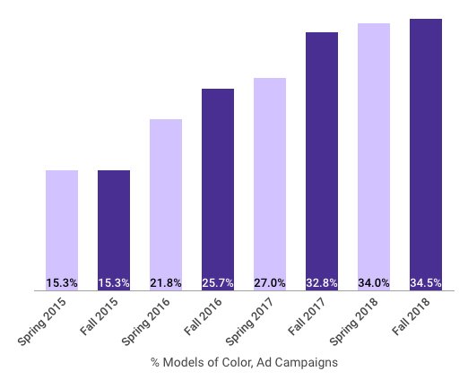 chart showing racial diversity in ad campaigns over time