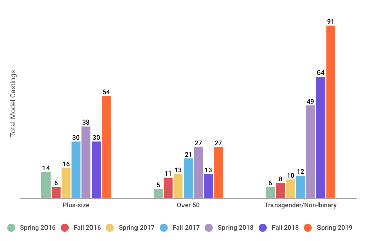 Chart: Total plus-size, transgender/non-binary and older models appearing on the runways through Spring 2019