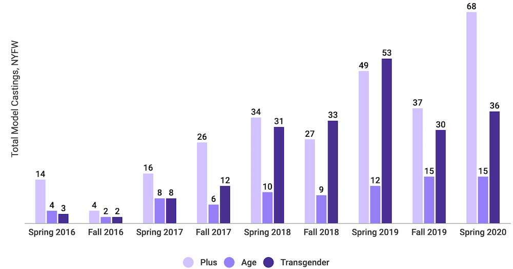 New York Fashion Week Spring 2020 Plus, Aged, Transgender