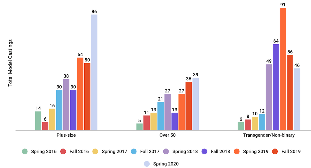 Fashion Month Spring 2020 size, age and gender.