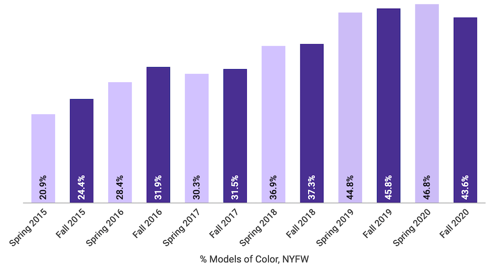 Models of Color New York Fashion Week Fall 2020