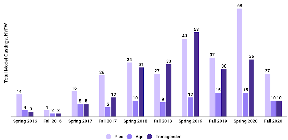 Plus, Age, Transgender New York Fashion Week Fall 2020