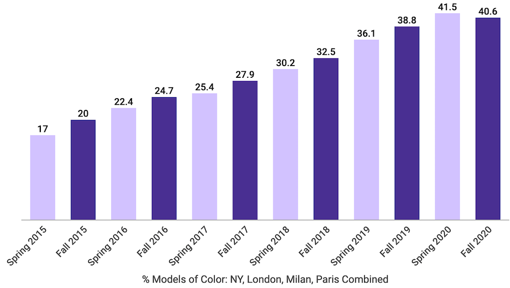 Fall 2020 Models of Color by city