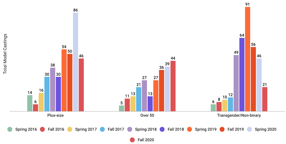 Fall 2020 Plus, Aged, Transgender